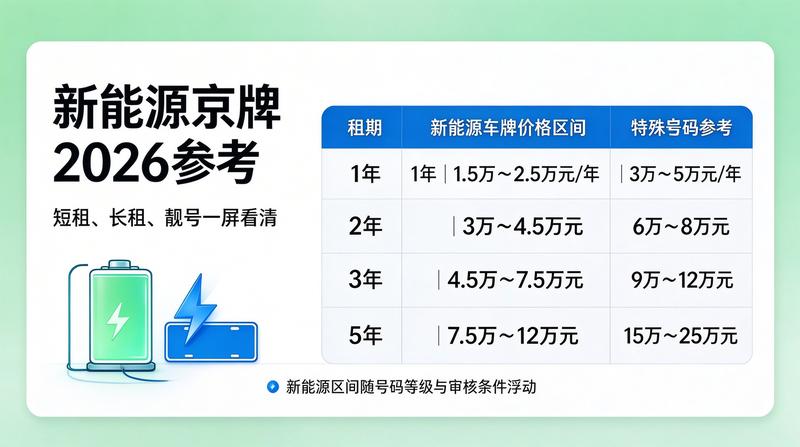 新能源京牌租赁价格走势